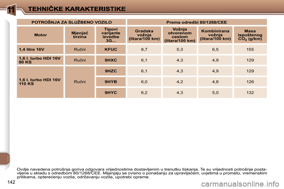 Peugeot 307 Break 2007  Vodič za korisnike (in Croatian) �1
�1�4�2
�O�v�d�j�e� �n�a�v�e�d�e�n�a� �p�o�t�r�o�š�n�j�a� �g�o�r�i�v�a� �o�d�g�o�v�a�r�a� �v�r�i�j�e�d�n�o�s�t�i�m�a� �d�o�s�t�a�v�l�j�e�n�i�m� �u� �t�r�e�n�u�t�k�u� �t�i�s�k�a�n�j�a�.� �T�e� �s�u�