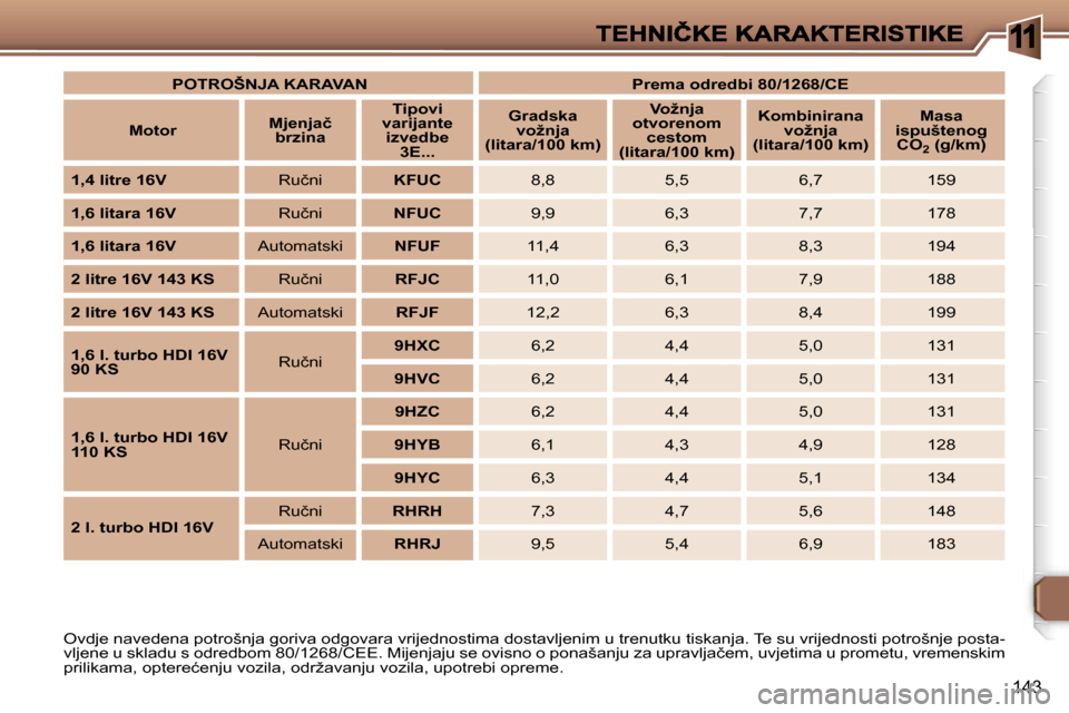 Peugeot 307 Break 2007  Vodič za korisnike (in Croatian) �1
�1�4�3
�O�v�d�j�e� �n�a�v�e�d�e�n�a� �p�o�t�r�o�š�n�j�a� �g�o�r�i�v�a� �o�d�g�o�v�a�r�a� �v�r�i�j�e�d�n�o�s�t�i�m�a� �d�o�s�t�a�v�l�j�e�n�i�m� �u� �t�r�e�n�u�t�k�u� �t�i�s�k�a�n�j�a�.� �T�e� �s�u�