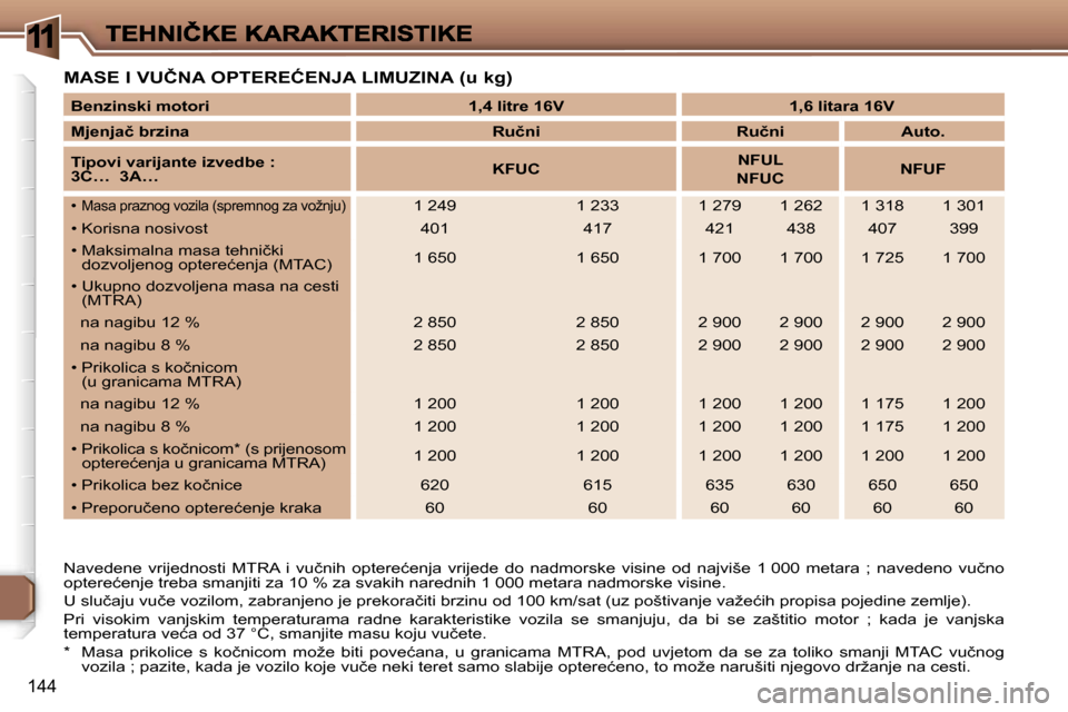 Peugeot 307 Break 2007  Vodič za korisnike (in Croatian) �1
�1�4�4
�M�A�S�E� �I� �V�U�Č�N�A� �O�P�T�E�R�E�Ć�E�N�J�A� �L�I�M�U�Z�I�N�A� �(�u� �k�g�)
�N�a�v�e�d�e�n�e�  �v�r�i�j�e�d�n�o�s�t�i�  �M�T�R�A�  �i�  �v�u�č�n�i�h�  �o�p�t�e�r�e�ć�e�n�j�a�  �v�r�