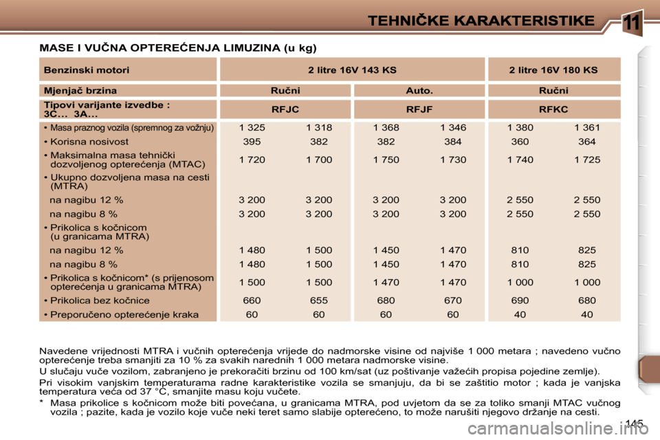 Peugeot 307 Break 2007  Vodič za korisnike (in Croatian) �1
�1�4�5
�M�A�S�E� �I� �V�U�Č�N�A� �O�P�T�E�R�E�Ć�E�N�J�A� �L�I�M�U�Z�I�N�A� �(�u� �k�g�)
�N�a�v�e�d�e�n�e�  �v�r�i�j�e�d�n�o�s�t�i�  �M�T�R�A�  �i�  �v�u�č�n�i�h�  �o�p�t�e�r�e�ć�e�n�j�a�  �v�r�