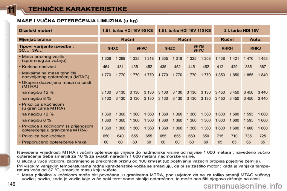 Peugeot 307 Break 2007  Vodič za korisnike (in Croatian) �1
�1�4�6
�M�A�S�E� �I� �V�U�Č�N�A� �O�P�T�E�R�E�Ć�E�N�J�A� �L�I�M�U�Z�I�N�A� �(�u� �k�g�)
�N�a�v�e�d�e�n�e�  �v�r�i�j�e�d�n�o�s�t�i�  �M�T�R�A�  �i�  �v�u�č�n�i�h�  �o�p�t�e�r�e�ć�e�n�j�a�  �v�r�