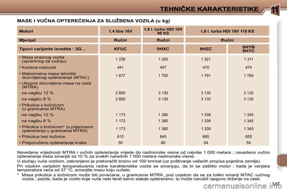 Peugeot 307 Break 2007  Vodič za korisnike (in Croatian) �1
�1�4�7
�M�A�S�E� �I� �V�U�Č�N�A� �O�P�T�E�R�E�Ć�E�N�J�A� �Z�A� �S�L�U�Ž�B�E�N�A� �V�O�Z�I�L�A� �(�u� �k�g�)
�N�a�v�e�d�e�n�e�  �v�r�i�j�e�d�n�o�s�t�i�  �M�T�R�A�  �i�  �v�u�č�n�i�h�  �o�p�t�e�r