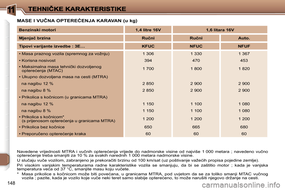 Peugeot 307 Break 2007  Vodič za korisnike (in Croatian) �1
�1�4�8
�M�A�S�E� �I� �V�U�Č�N�A� �O�P�T�E�R�E�Ć�E�N�J�A� �K�A�R�A�V�A�N� �(�u� �k�g�)
�N�a�v�e�d�e�n�e�  �v�r�i�j�e�d�n�o�s�t�i�  �M�T�R�A�  �i�  �v�u�č�n�i�h�  �o�p�t�e�r�e�ć�e�n�j�a�  �v�r�i�