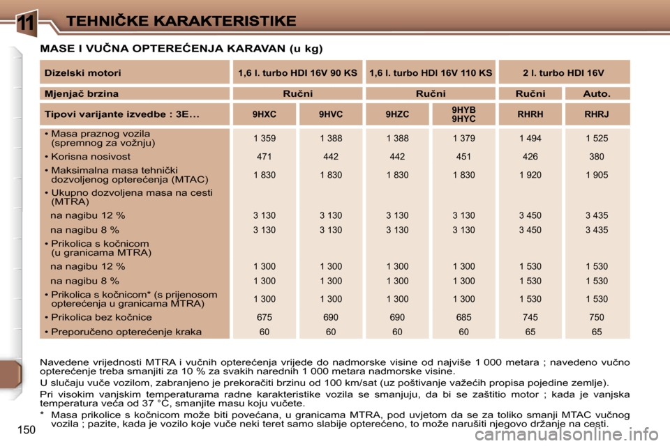 Peugeot 307 Break 2007  Vodič za korisnike (in Croatian) �1
�1�5�0
�M�A�S�E� �I� �V�U�Č�N�A� �O�P�T�E�R�E�Ć�E�N�J�A� �K�A�R�A�V�A�N� �(�u� �k�g�)
�N�a�v�e�d�e�n�e�  �v�r�i�j�e�d�n�o�s�t�i�  �M�T�R�A�  �i�  �v�u�č�n�i�h�  �o�p�t�e�r�e�ć�e�n�j�a�  �v�r�i�