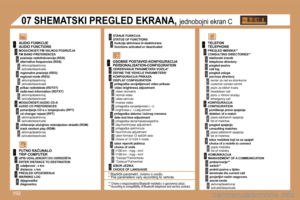 Peugeot 307 Break 2007  Vodič za korisnike (in Croatian) �1�9�2
�1
�1
�2
�3
�4
�3
�4
�3
�4
�2
�3
�4
�3
�4
�2
�3
�4
�2
�4
�4
�3
�4
�4
�4
�3
�4
�4
�1
�2
�3
�2
�3
�3
�2
�2
�1
�2
�3
�3
�3
�4
�4
�4
�2
�3
�4
�3
�4
�3
�4
�2
�3
�3
�3
�4
�O�S�O�B�N�E� �P�O�S�T�A�V�K