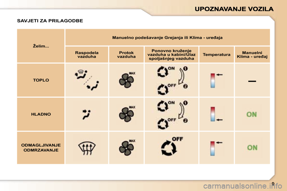 Peugeot 307 Break 2007  Vodič za korisnike (in Croatian) �–
�Ž�e�l�i�m�.�.�.
�M�a�n�u�e�l�n�o� �p�o�d�e�š�a�v�a�n�j�e� �G�r�e�j�a�n�j�a� �i�l�i� �K�l�i�m�a� �-� �u�r�e�đ�a�j�a� 
�R�a�s�p�o�d�e�l�a� �v�a�z�d�u�h�a�P�r�o�t�o�k� �v�a�z�d�u�h�a
�P�o�n�o�v�