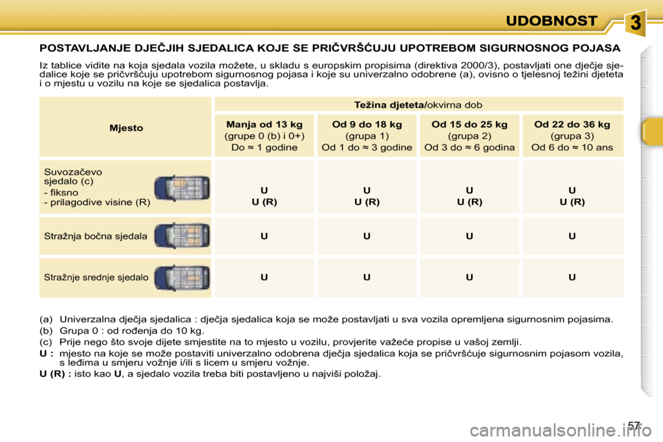 Peugeot 307 Break 2007  Vodič za korisnike (in Croatian) �5�7
�P�O�S�T�A�V�L�J�A�N�J�E� �D�J�E�Č�J�I�H� �S�J�E�D�A�L�I�C�A� �K�O�J�E� �S�E� �P�R�I�Č�V�R�Š�Ć�U�J�U� �U�P�O�T�R�E�B�O�M� �S�I�G�U�R�N�O�S�N�O�G� �P�O�J�A�S�A
�I�z� �t�a�b�l�i�c�e� �v�i�d�i�t