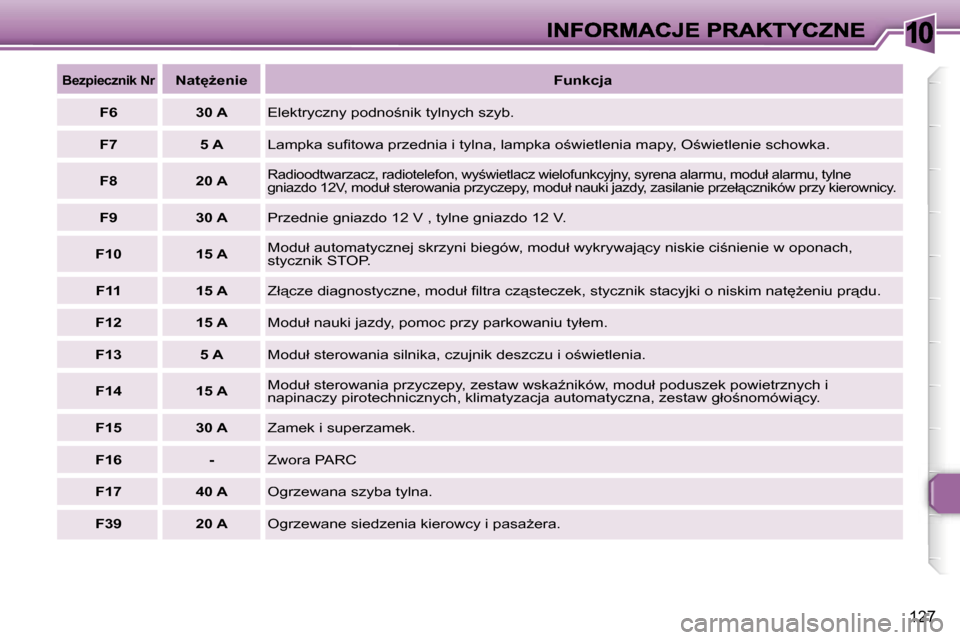 Peugeot 307 Break 2007  Instrukcja Obsługi (in Polish) �1�0
�1�2�7
�B�e�z�p�i�e�c�z�n�i�k� �N�r�N�a�t
G�e�n�i�e�F�u�n�k�c�j�a
�F�6�3�0� �A�E�l�e�k�t�r�y�c�z�n�y� �p�o�d�n�o;�n�i�k� �t�y�l�n�y�c�h� �s�z�y�b�.
�F�7�5� �A�L�a�m�p�k�a� �s�u�ﬁ�t�o�w�a� �p
