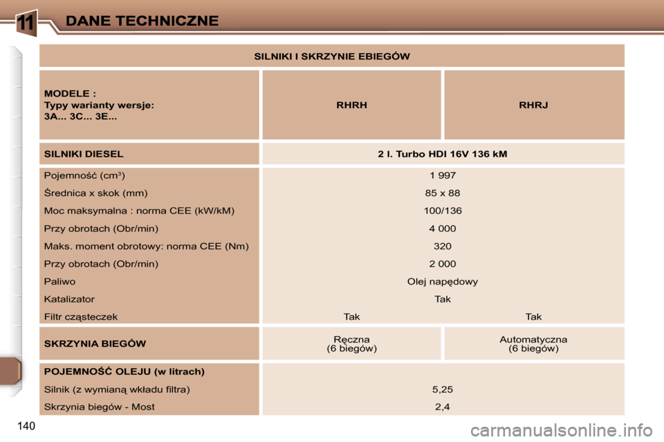 Peugeot 307 Break 2007  Instrukcja Obsługi (in Polish) �1
�1�4�0
�S�I�L�N�I�K�I� �I� �S�K�R�Z�Y�N�I�E� �E�B�I�E�G�Ó�W
�M�O�D�E�L�E� �:
�T�y�p�y� �w�a�r�i�a�n�t�y� �w�e�r�s�j�e�:
�3�A�.�.�.� �3�C�.�.�.� �3�E�.�.�.
�R�H�R�H�R�H�R�J
�S�I�L�N�I�K�I� �D�I�E�S