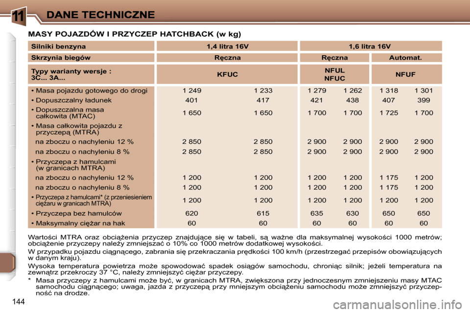 Peugeot 307 Break 2007  Instrukcja Obsługi (in Polish) �1
�1�4�4
�M�A�S�Y� �P�O�J�A�Z�D�Ó�W� �I� �P�R�Z�Y�C�Z�E�P� �H�A�T�C�H�B�A�C�K� �(�w� �k�g�)� 
�W�a�r�t�o;�c�i�  �M�T�R�A�  �o�r�a�z�  �o�b�c�i"G�e�n�i�a�  �p�r�z�y�c�z�e�p�  �z�n�a�j�d�u�j"�c�e�