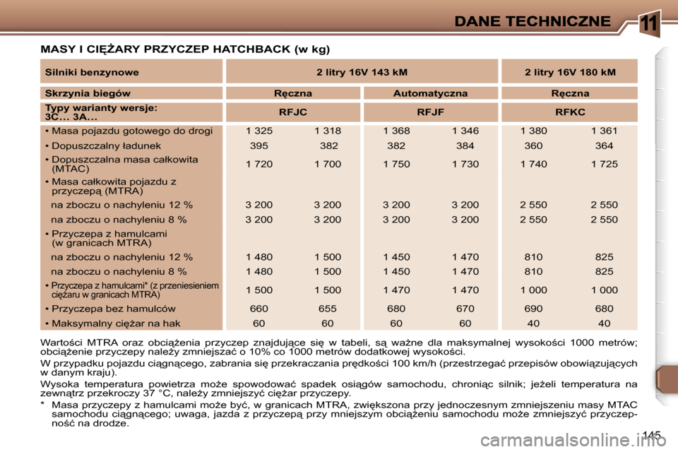 Peugeot 307 Break 2007  Instrukcja Obsługi (in Polish) �1
�1�4�5
�M�A�S�Y� �I� �C�I	F�A�R�Y� �P�R�Z�Y�C�Z�E�P� �H�A�T�C�H�B�A�C�K� �(�w� �k�g�)
�W�a�r�t�o;�c�i�  �M�T�R�A�  �o�r�a�z�  �o�b�c�i"G�e�n�i�a�  �p�r�z�y�c�z�e�p�  �z�n�a�j�d�u�j"�c�e�  �s�