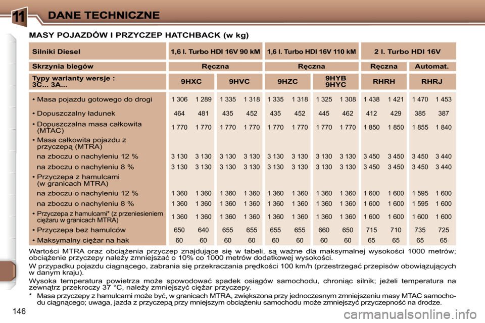 Peugeot 307 Break 2007  Instrukcja Obsługi (in Polish) �1
�1�4�6
�M�A�S�Y� �P�O�J�A�Z�D�Ó�W� �I� �P�R�Z�Y�C�Z�E�P� �H�A�T�C�H�B�A�C�K� �(�w� �k�g�)
�W�a�r�t�o;�c�i�  �M�T�R�A�  �o�r�a�z�  �o�b�c�i"G�e�n�i�a�  �p�r�z�y�c�z�e�p�  �z�n�a�j�d�u�j"�c�e�  