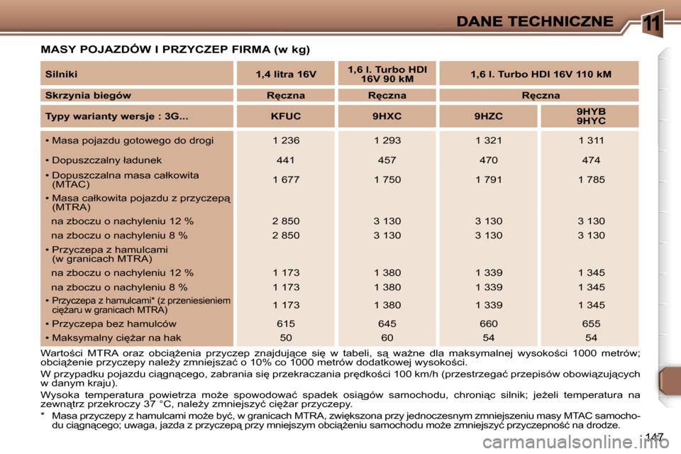 Peugeot 307 Break 2007  Instrukcja Obsługi (in Polish) �1
�1�4�7
�M�A�S�Y� �P�O�J�A�Z�D�Ó�W� �I� �P�R�Z�Y�C�Z�E�P� �F�I�R�M�A� �(�w� �k�g�)
�W�a�r�t�o;�c�i�  �M�T�R�A�  �o�r�a�z�  �o�b�c�i"G�e�n�i�a�  �p�r�z�y�c�z�e�p�  �z�n�a�j�d�u�j"�c�e�  �s�i
� 