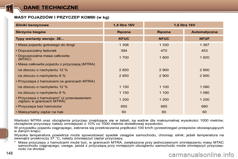 Peugeot 307 Break 2007  Instrukcja Obsługi (in Polish) �1
�1�4�8
�M�A�S�Y� �P�O�J�A�Z�D�Ó�W� �I� �P�R�Z�Y�C�Z�E�P� �K�O�M�B�I� �(�w� �k�g�)
�W�a�r�t�o;�c�i�  �M�T�R�A�  �o�r�a�z�  �o�b�c�i"G�e�n�i�a�  �p�r�z�y�c�z�e�p�  �z�n�a�j�d�u�j"�c�e�  �s�i
� 