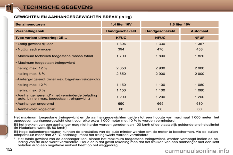 Peugeot 307 Break 2006  Handleiding (in Dutch) �1�1�T�E�C�H�N�I�S�C�H�E� �G�E�G�E�V�E�N�S
�1�5�2
�G�E�W�I�C�H�T�E�N� �E�N� �A�A�N�H�A�N�G�E�R�G�E�W�I�C�H�T�E�N� �B�R�E�A�K� �(�i�n� �k�g�)
�H�e�t�  �m�a�x�i�m�u�m�  �t�o�e�g�e�s�t�a�n�e�  �t�r�e�i�n
