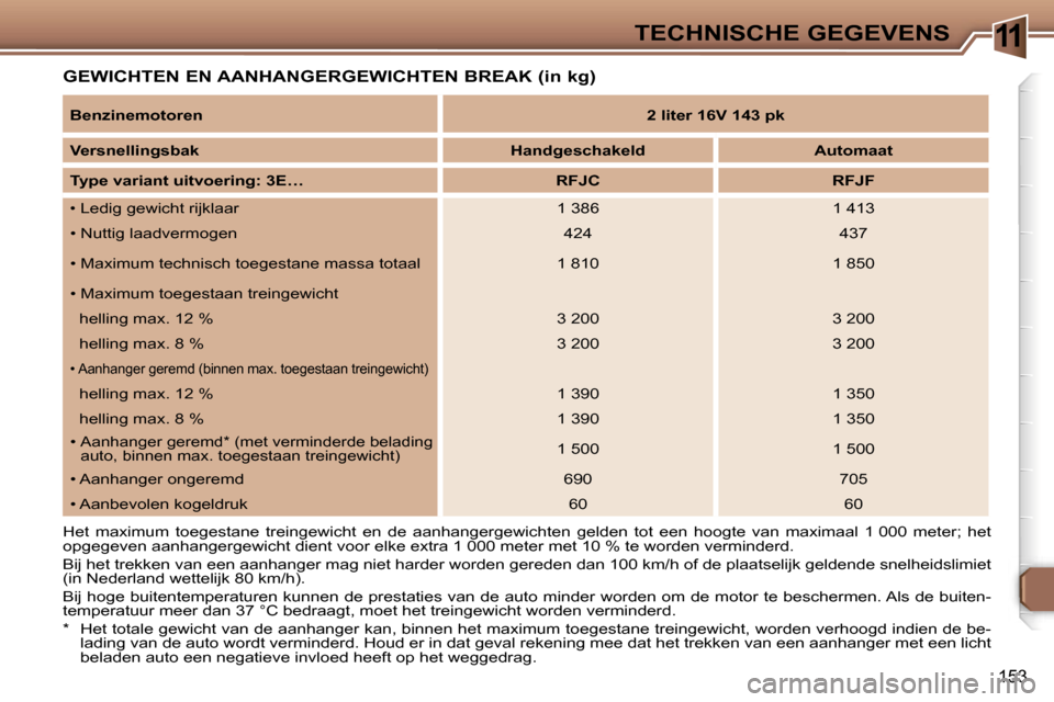 Peugeot 307 Break 2006  Handleiding (in Dutch) �1�1�T�E�C�H�N�I�S�C�H�E� �G�E�G�E�V�E�N�S
�1�5�3
�G�E�W�I�C�H�T�E�N� �E�N� �A�A�N�H�A�N�G�E�R�G�E�W�I�C�H�T�E�N� �B�R�E�A�K� �(�i�n� �k�g�)
�H�e�t�  �m�a�x�i�m�u�m�  �t�o�e�g�e�s�t�a�n�e�  �t�r�e�i�n