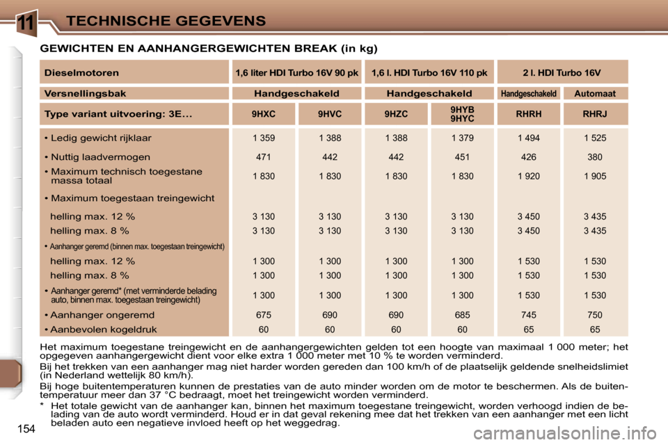 Peugeot 307 Break 2006  Handleiding (in Dutch) �1�1�T�E�C�H�N�I�S�C�H�E� �G�E�G�E�V�E�N�S
�1�5�4
�G�E�W�I�C�H�T�E�N� �E�N� �A�A�N�H�A�N�G�E�R�G�E�W�I�C�H�T�E�N� �B�R�E�A�K� �(�i�n� �k�g�)
�H�e�t�  �m�a�x�i�m�u�m�  �t�o�e�g�e�s�t�a�n�e�  �t�r�e�i�n