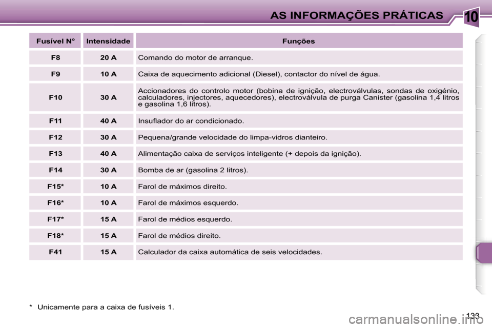 Peugeot 307 Break 2006  Manual do proprietário (in Portuguese) �1�0
�1�3�3
�*�  �U�n�i�c�a�m�e�n�t�e� �p�a�r�a� �a� �c�a�i�x�a� �d�e� �f�u�s�í�v�e�i�s� �1�.�F�u�s�í�v�e�l� �N�° �I�n�t�e�n�s�i�d�a�d�e
�F�u�n�ç�õ�e�s
�F�8 �2�0� �A �C�o�m�a�n�d�o� �d�o� �m�o�t�