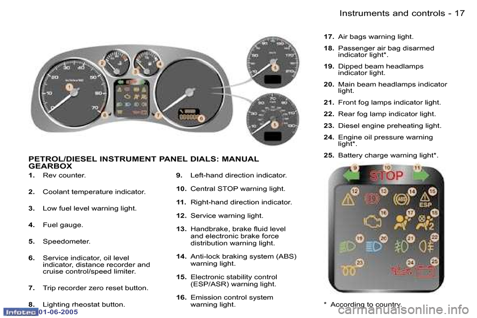 Peugeot 307 Break 2005 User Guide �1�7�I�n�s�t�r�u�m�e�n�t�s� �a�n�d� �c�o�n�t�r�o�l�s�-
�0�1�-�0�6�-�2�0�0�5
�1�.� �R�e�v� �c�o�u�n�t�e�r�.
�2�. �  �C�o�o�l�a�n�t� �t�e�m�p�e�r�a�t�u�r�e� �i�n�d�i�c�a�t�o�r�.
�3�. �  �L�o�w� �f�u�e�l