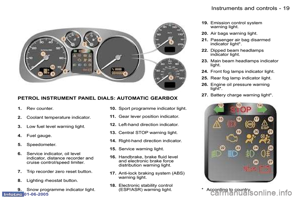 Peugeot 307 Break 2005 User Guide �I�n�s�t�r�u�m�e�n�t�s� �a�n�d� �c�o�n�t�r�o�l�s�1�8 �-
�0�1�-�0�6�-�2�0�0�5
�1�9�I�n�s�t�r�u�m�e�n�t�s� �a�n�d� �c�o�n�t�r�o�l�s�-
�0�1�-�0�6�-�2�0�0�5
�1�.� �R�e�v� �c�o�u�n�t�e�r�.
�2�. �  �C�o�o�l