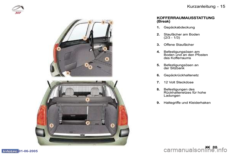 Peugeot 307 Break 2005  Betriebsanleitung (in German) �1�4 �-
�0�1�-�0�6�-�2�0�0�5
�1�5
�-
�0�1�-�0�6�-�2�0�0�5
�K�u�r�z�a�n�l�e�i�t�u�n�g
�K�O�F�F�E�R�R�A�U�M�A�U�S�S�T�A�T�T�U�N�G�  
�(�B�r�e�a�k�)
�1�.�  �G�e�p�ä�c�k�a�b�d�e�c�k�u�n�g� 
�2�.�  �S�t�a