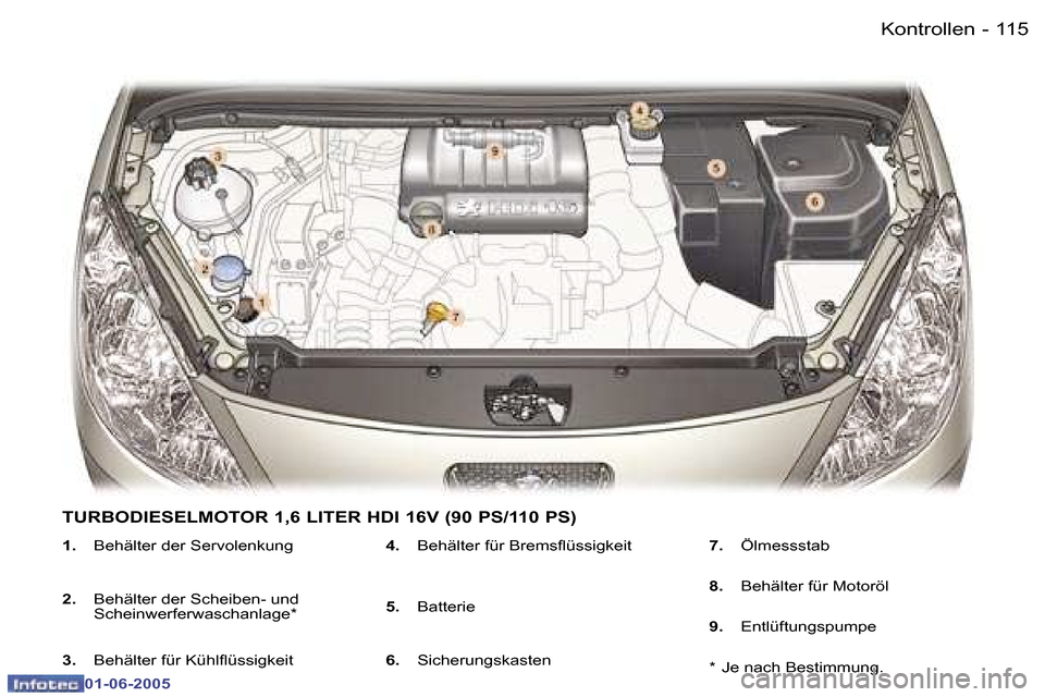 Peugeot 307 Break 2005  Betriebsanleitung (in German) �K�o�n�t�r�o�l�l�e�n�1�1�4 �-
�0�1�-�0�6�-�2�0�0�5
�1�1�5�K�o�n�t�r�o�l�l�e�n�-
�0�1�-�0�6�-�2�0�0�5
�1�.�  �B�e�h�ä�l�t�e�r� �d�e�r� �S�e�r�v�o�l�e�n�k�u�n�g
�2�. �  �B�e�h�ä�l�t�e�r� �d�e�r� �S�c�