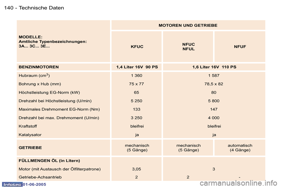 Peugeot 307 Break 2005  Betriebsanleitung (in German) �1�4�0 �-
�0�1�-�0�6�-�2�0�0�5
�1�4�1
�-
�0�1�-�0�6�-�2�0�0�5
�M�O�D�E�L�L�E�: 
�A�m�t�l�i�c�h�e� �T�y�p�e�n�b�e�z�e�i�c�h�n�u�n�g�e�n�:
�3�A�.�.�.� �3�C�.�.�.� �3�E�.�.�. �M�O�T�O�R�E�N� �U�N�D� �G�E