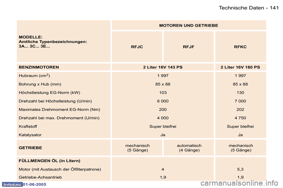 Peugeot 307 Break 2005  Betriebsanleitung (in German) �1�4�0 �-
�0�1�-�0�6�-�2�0�0�5
�1�4�1
�-
�0�1�-�0�6�-�2�0�0�5
�M�O�D�E�L�L�E�: 
�A�m�t�l�i�c�h�e� �T�y�p�e�n�b�e�z�e�i�c�h�n�u�n�g�e�n�:
�3�A�.�.�.� �3�C�.�.�.� �3�E�.�.�. �M�O�T�O�R�E�N� �U�N�D� �G�E