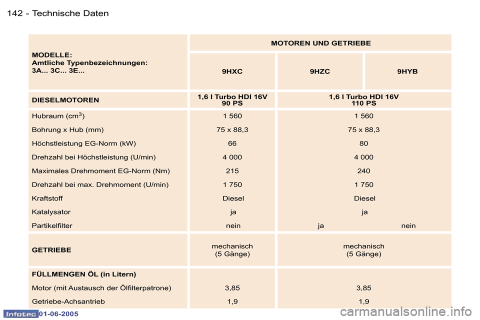 Peugeot 307 Break 2005  Betriebsanleitung (in German) �1�4�2 �-
�0�1�-�0�6�-�2�0�0�5
�1�4�3
�-
�0�1�-�0�6�-�2�0�0�5
�M�O�D�E�L�L�E�: 
�A�m�t�l�i�c�h�e� �T�y�p�e�n�b�e�z�e�i�c�h�n�u�n�g�e�n�:
�3�A�.�.�.� �3�C�.�.�.� �3�E�.�.�. �M�O�T�O�R�E�N� �U�N�D� �G�E