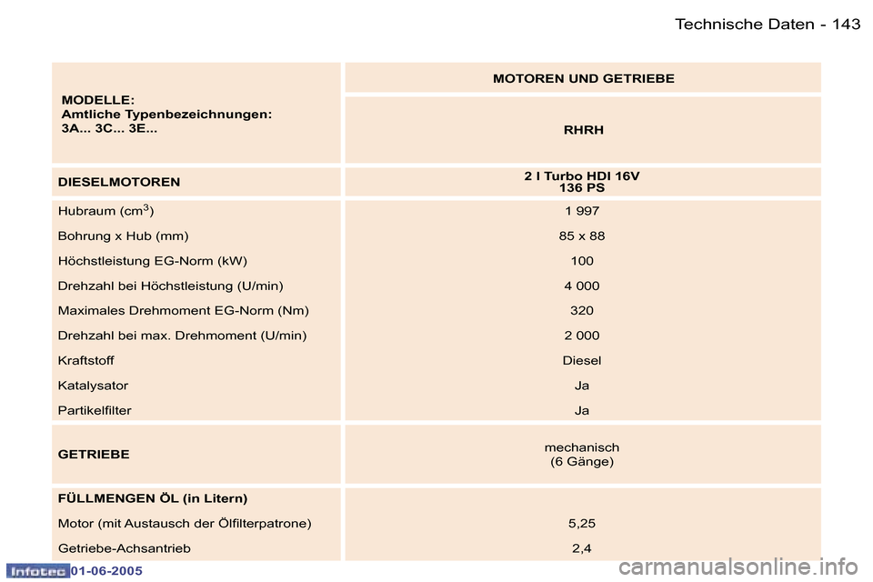 Peugeot 307 Break 2005  Betriebsanleitung (in German) �1�4�2 �-
�0�1�-�0�6�-�2�0�0�5
�1�4�3
�-
�0�1�-�0�6�-�2�0�0�5
�M�O�D�E�L�L�E�: 
�A�m�t�l�i�c�h�e� �T�y�p�e�n�b�e�z�e�i�c�h�n�u�n�g�e�n�:
�3�A�.�.�.� �3�C�.�.�.� �3�E�.�.�. �M�O�T�O�R�E�N� �U�N�D� �G�E