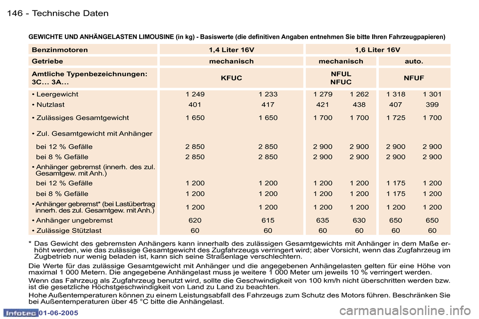 Peugeot 307 Break 2005  Betriebsanleitung (in German) �1�4�6 �-
�0�1�-�0�6�-�2�0�0�5
�1�4�7
�-
�0�1�-�0�6�-�2�0�0�5
�G�E�W�I�C�H�T�E� �U�N�D� �A�N�H�Ä�N�G�E�L�A�S�T�E�N� �L�I�M�O�U�S�I�N�E� �(�i�n� �k�g�)� �-� �B�a�s�i
�s�w�e�r�t�e� �(�d�i�e� �d�e�i�n�i