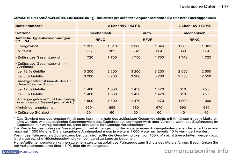 Peugeot 307 Break 2005  Betriebsanleitung (in German) �1�4�6 �-
�0�1�-�0�6�-�2�0�0�5
�1�4�7
�-
�0�1�-�0�6�-�2�0�0�5
�G�E�W�I�C�H�T�E� �U�N�D� �A�N�H�Ä�N�G�E�L�A�S�T�E�N� �L�I�M�O�U�S�I�N�E� �(�i�n� �k�g�)� �-� �B�a�s�i
�s�w�e�r�t�e� �(�d�i�e� �d�e�i�n�i