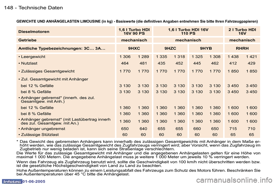Peugeot 307 Break 2005  Betriebsanleitung (in German) �1�4�8 �-
�0�1�-�0�6�-�2�0�0�5
�1�4�9
�-
�0�1�-�0�6�-�2�0�0�5
�G�E�W�I�C�H�T�E� �U�N�D� �A�N�H�Ä�N�G�E�L�A�S�T�E�N� �L�I�M�O�U�S�I�N�E� �(�i�n� �k�g�)� �-� �B�a�s�i�s�w�e�r�t�e� �(�d�i�e� �d�e�i�n�i�