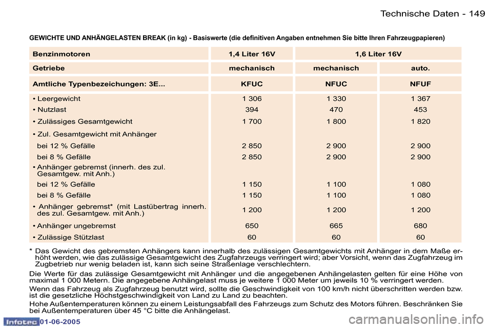 Peugeot 307 Break 2005  Betriebsanleitung (in German) �1�4�8 �-
�0�1�-�0�6�-�2�0�0�5
�1�4�9
�-
�0�1�-�0�6�-�2�0�0�5
�G�E�W�I�C�H�T�E� �U�N�D� �A�N�H�Ä�N�G�E�L�A�S�T�E�N� �B�R�E�A�K� �(�i�n� �k�g�)� �-� �B�a�s�i�s�w�e�r�t�e� �(�d�i�e� �d�e�i�n�i�t�i�v�e�