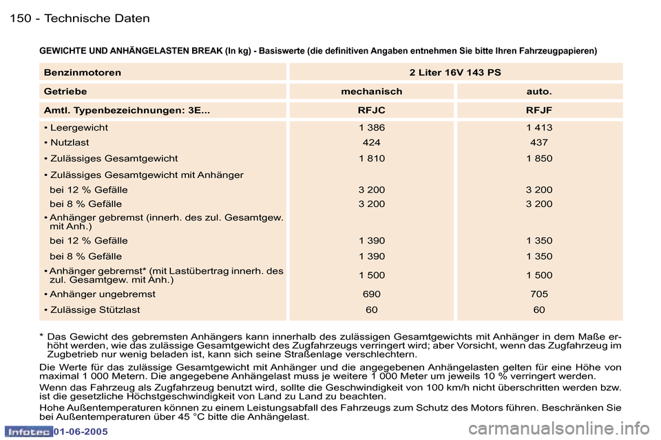 Peugeot 307 Break 2005  Betriebsanleitung (in German) �1�5�0 �-
�0�1�-�0�6�-�2�0�0�5
�1�5�1
�-
�0�1�-�0�6�-�2�0�0�5
�G�E�W�I�C�H�T�E� �U�N�D� �A�N�H�Ä�N�G�E�L�A�S�T�E�N� �B�R�E�A�K� �(�I�n� �k�g�)� �-� �B�a�s�i�s�w�e�r
�t�e� �(�d�i�e� �d�e�i�n�i�t�i�v�e