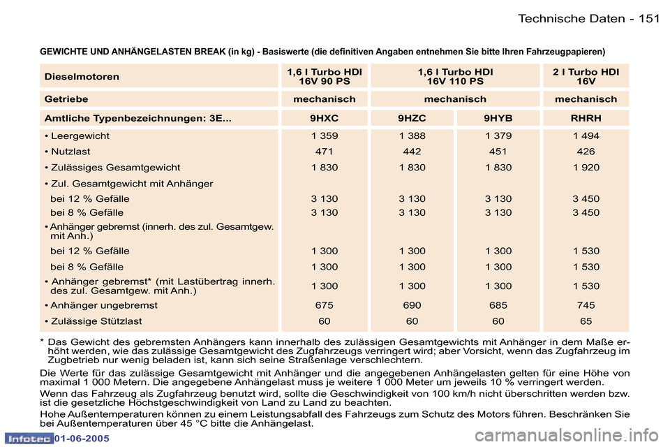 Peugeot 307 Break 2005  Betriebsanleitung (in German) �1�5�0 �-
�0�1�-�0�6�-�2�0�0�5
�1�5�1
�-
�0�1�-�0�6�-�2�0�0�5
�G�E�W�I�C�H�T�E� �U�N�D� �A�N�H�Ä�N�G�E�L�A�S�T�E�N� �B�R�E�A�K� �(�i�n� �k�g�)� �-� �B�a�s�i�s�w�e�r
�t�e� �(�d�i�e� �d�e�i�n�i�t�i�v�e
