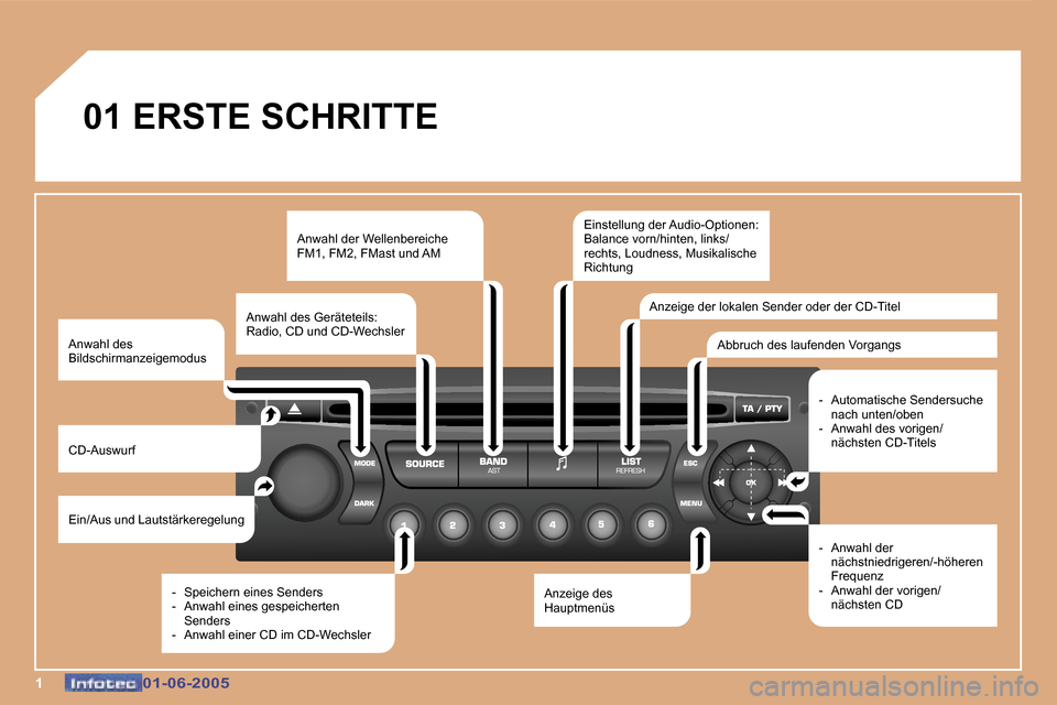 Peugeot 307 Break 2005  Betriebsanleitung (in German) �1�0�1�-�0�6�-�2�0�0�5�0�1�-�0�6�-�2�0�0�5
�0�1� �E�R�S�T�E� �S�C�H�R�I�T�T�E
�E�i�n�/�A�u�s� �u�n�d� �L�a�u�t�s�t�ä�r�k�e�r�e�g�e�l�u�n�g� � � � 
�C�D�-�A�u�s�w�u�r�f �A�n�w�a�h�l� �d�e�r� �W�e�l�l�