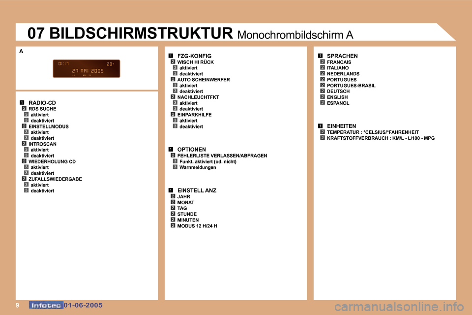 Peugeot 307 Break 2005  Betriebsanleitung (in German) �9
�1�2�3�3�2�3�3�2�3�3�2�3�3�2�3�3
�1�2�3�3�2�3�3�2�3�3�2�3�3
�1�2�3�3
�1�2�2�2�2�2�2
�1�2
�2
�2
�2�2
�2�2
�2
�1�2�2
�0�1�-�0�6�-�2�0�0�5�0�1�-�0�6�-�2�0�0�5
�0�7� �B�I�L�D�S�C�H�I�R�M�S�T�R�U�K�T�U�