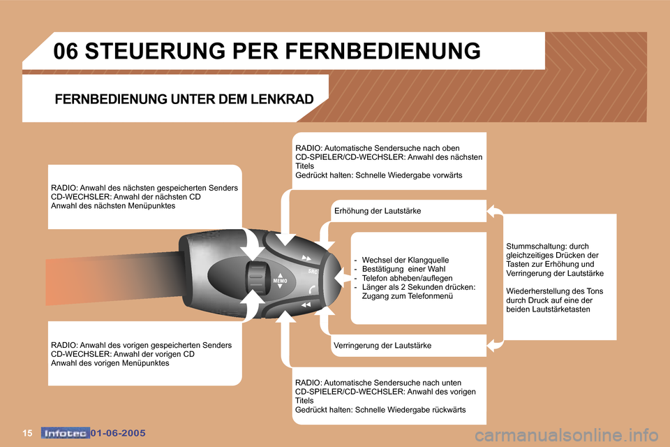 Peugeot 307 Break 2005  Betriebsanleitung (in German) �1�5�0�1�-�0�6�-�2�0�0�5�0�1�-�0�6�-�2�0�0�5
�R�A�D�I�O�:� �A�n�w�a�h�l� �d�e�s� �n�ä�c�h�s�t�e�n� �g�e�s�p�e�i�c�h�e�r�t�e�n� �S�e�n�d�e�r�s�  
�C�D�-�W�E�C�H�S�L�E�R�:� �A�n�w�a�h�l� �d�e�r� �n�ä�