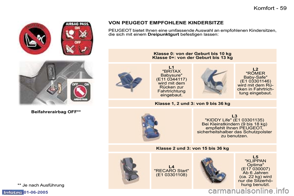 Peugeot 307 Break 2005  Betriebsanleitung (in German) �5�8 �-
�0�1�-�0�6�-�2�0�0�5
�5�9
�-
�0�1�-�0�6�-�2�0�0�5
�K�l�a�s�s�e� �0�:� �v�o�n� �d�e�r� �G�e�b�u�r�t� �b�i�s� �1�0� �k�g
� 
�K�l�a�s�s�e� �0�+�:� �v�o�n� �d�e�r� �G�e�b�u�r�t� �b�i�s� �1�3� �k�g