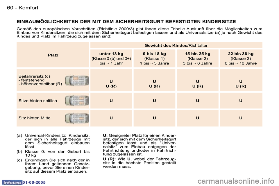Peugeot 307 Break 2005  Betriebsanleitung (in German) �6�0 �-
�0�1�-�0�6�-�2�0�0�5
�6�1
�-
�0�1�-�0�6�-�2�0�0�5
�E�I�N�B�A�U�M�Ö�G�L�I�C�H�K�E�I�T�E�N� �D�E�R� �M�I�T� �D�E�M� �S�I�C�H�E�R�H�E�I�T�S�G�U�R�T� �B�E�F�E�S�T�I�G�T�E�N� �K�I�N�D�E�R�S�I�T
�Z
