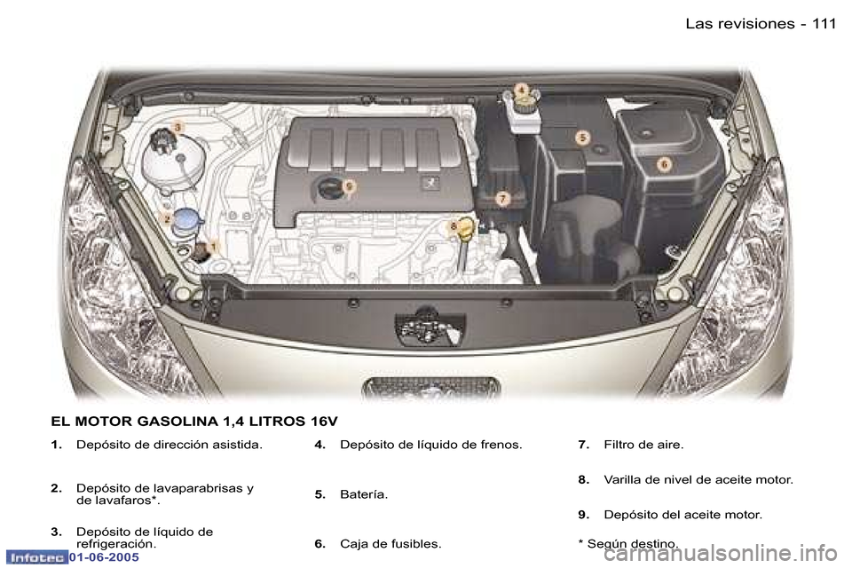 Peugeot 307 Break 2005  Manual del propietario (in Spanish) �1�1�0 �-
�0�1�-�0�6�-�2�0�0�5
�1�1�1
�-
�0�1�-�0�6�-�2�0�0�5
�1�.
�  �D�e�p�ó�s�i�t�o� �d�e� �d�i�r�e�c�c�i�ó�n� �a�s�i�s�t�i�d�a�.
�2�. �  �D�e�p�ó�s�i�t�o� �d�e� �l�a�v�a�p�a�r�a�b�r�i�s�a�s� �y