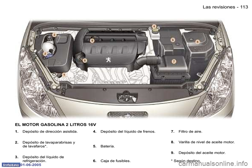 Peugeot 307 Break 2005  Manual del propietario (in Spanish) �1�1�2 �-
�0�1�-�0�6�-�2�0�0�5
�1�1�3
�-
�0�1�-�0�6�-�2�0�0�5
�1�.
�  �D�e�p�ó�s�i�t�o� �d�e� �d�i�r�e�c�c�i�ó�n� �a�s�i�s�t�i�d�a�.
�2�. �  �D�e�p�ó�s�i�t�o� �d�e� �l�a�v�a�p�a�r�a�b�r�i�s�a�s� �y