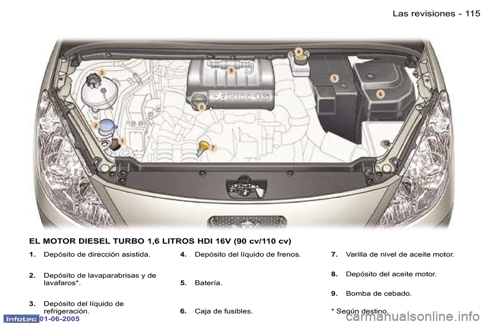Peugeot 307 Break 2005  Manual del propietario (in Spanish) �1�1�4 �-
�0�1�-�0�6�-�2�0�0�5
�1�1�5
�-
�0�1�-�0�6�-�2�0�0�5
�1�.
�  �D�e�p�ó�s�i�t�o� �d�e� �d�i�r�e�c�c�i�ó�n� �a�s�i�s�t�i�d�a�.
�2�. �  �D�e�p�ó�s�i�t�o� �d�e� �l�a�v�a�p�a�r�a�b�r�i�s�a�s� �y