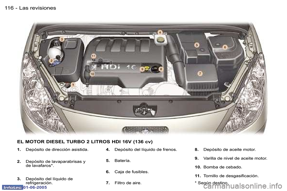 Peugeot 307 Break 2005  Manual del propietario (in Spanish) �1�1�6 �-
�0�1�-�0�6�-�2�0�0�5
�1�1�7
�-
�0�1�-�0�6�-�2�0�0�5
�1�.� 
�D�e�p�ó�s�i�t�o� �d�e� �d�i�r�e�c�c�i�ó�n� �a�s�i�s�t�i�d�a�.
�2�. �  �D�e�p�ó�s�i�t�o� �d�e� �l�a�v�a�p�a�r�a�b�r�i�s�a�s� �y�