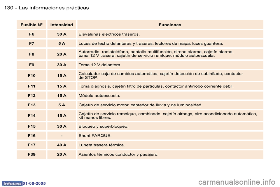 Peugeot 307 Break 2005  Manual del propietario (in Spanish) �L�a�s� �i�n�f�o�r�m�a�c�i�o�n�e�s� �p�r�á�c�t�i�c�a�s�1�3�0 �-
�0�1�-�0�6�-�2�0�0�5
�1�3�1�L�a�s� �i�n�f�o�r�m�a�c�i�o�n�e�s� �p�r�á�c�t�i�c�a�s�-
�0�1�-�0�6�-�2�0�0�5
�F�u�s�i�b�l�e� �N�° �I�n�t�