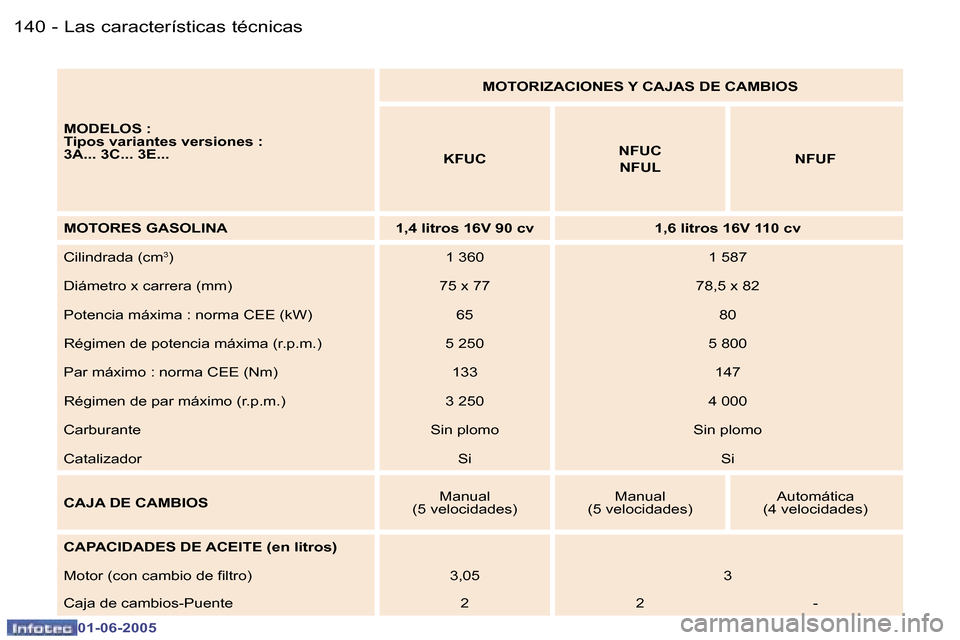 Peugeot 307 Break 2005  Manual del propietario (in Spanish) �1�4�0 �-
�0�1�-�0�6�-�2�0�0�5
�1�4�1
�-
�0�1�-�0�6�-�2�0�0�5
�M�O�D�E�L�O�S� �: 
�T�i�p�o�s� �v�a�r�i�a�n�t�e�s� �v�e�r�s�i�o�n�e�s� �:
�3�A�.�.�.� �3�C�.�.�.� �3�E�.�.�. �M�O�T�O�R�I�Z�A�C�I�O�N�E�S