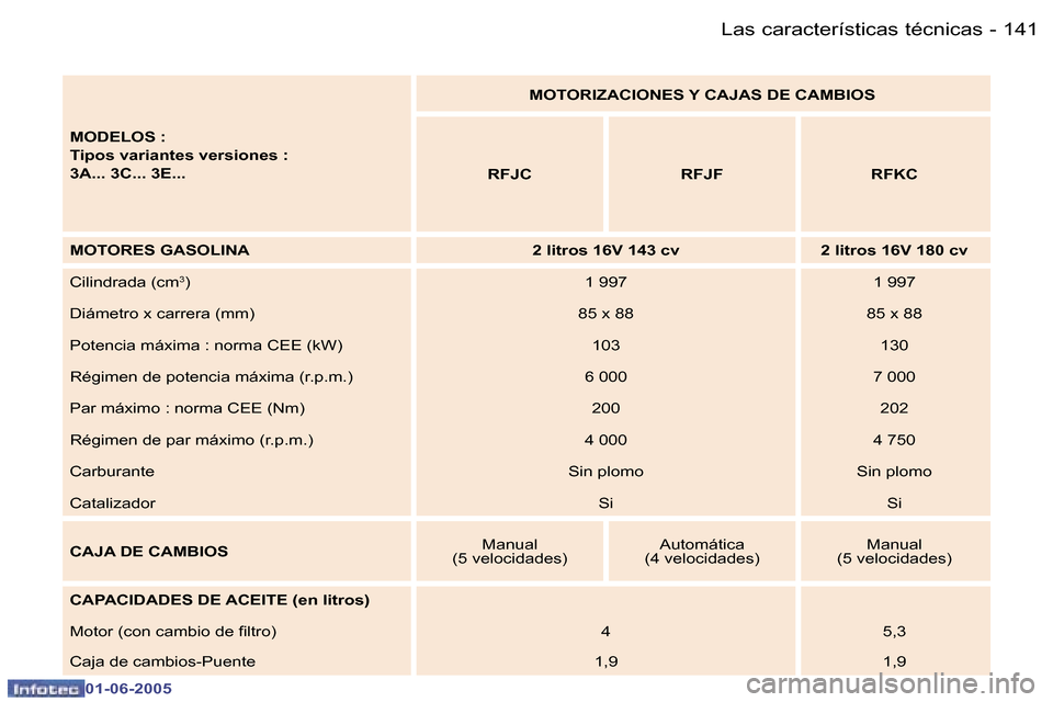Peugeot 307 Break 2005  Manual del propietario (in Spanish) �1�4�0 �-
�0�1�-�0�6�-�2�0�0�5
�1�4�1
�-
�0�1�-�0�6�-�2�0�0�5
�M�O�D�E�L�O�S� �: 
�T�i�p�o�s� �v�a�r�i�a�n�t�e�s� �v�e�r�s�i�o�n�e�s� �:
�3�A�.�.�.� �3�C�.�.�.� �3�E�.�.�. �M�O�T�O�R�I�Z�A�C�I�O�N�E�S