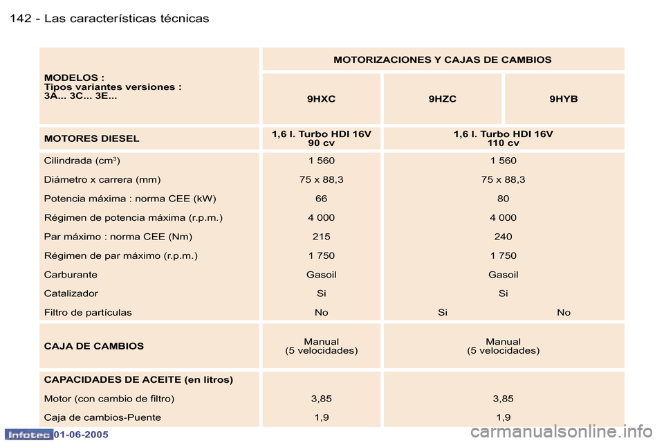 Peugeot 307 Break 2005  Manual del propietario (in Spanish) �1�4�2 �-
�0�1�-�0�6�-�2�0�0�5
�1�4�3
�-
�0�1�-�0�6�-�2�0�0�5
�M�O�D�E�L�O�S� �: 
�T�i�p�o�s� �v�a�r�i�a�n�t�e�s� �v�e�r�s�i�o�n�e�s� �:
�3�A�.�.�.� �3�C�.�.�.� �3�E�.�.�. �M�O�T�O�R�I�Z�A�C�I�O�N�E�S