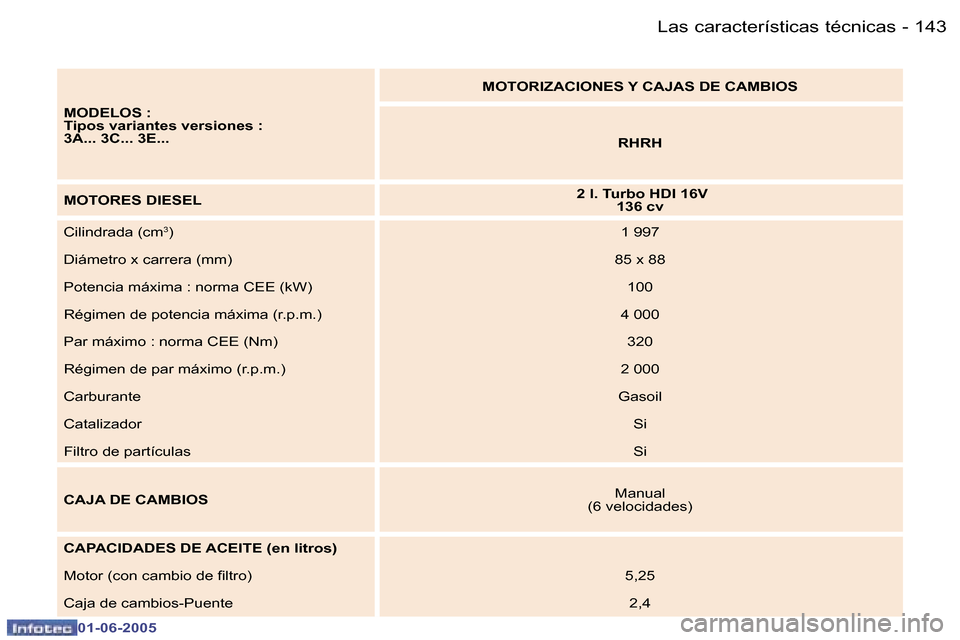 Peugeot 307 Break 2005  Manual del propietario (in Spanish) �1�4�2 �-
�0�1�-�0�6�-�2�0�0�5
�1�4�3
�-
�0�1�-�0�6�-�2�0�0�5
�M�O�D�E�L�O�S� �: 
�T�i�p�o�s� �v�a�r�i�a�n�t�e�s� �v�e�r�s�i�o�n�e�s� �:
�3�A�.�.�.� �3�C�.�.�.� �3�E�.�.�. �M�O�T�O�R�I�Z�A�C�I�O�N�E�S